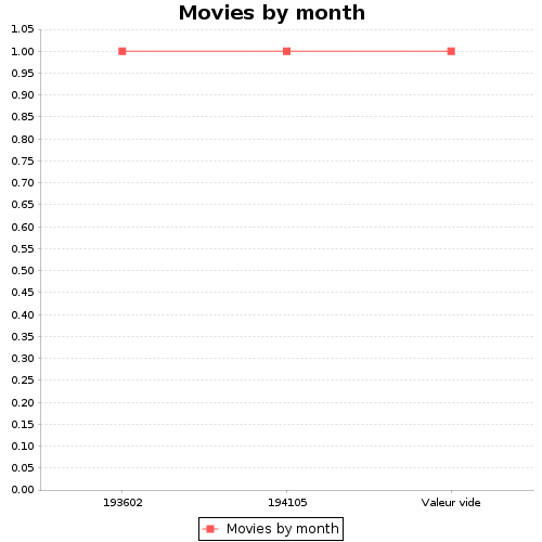 Movies by month